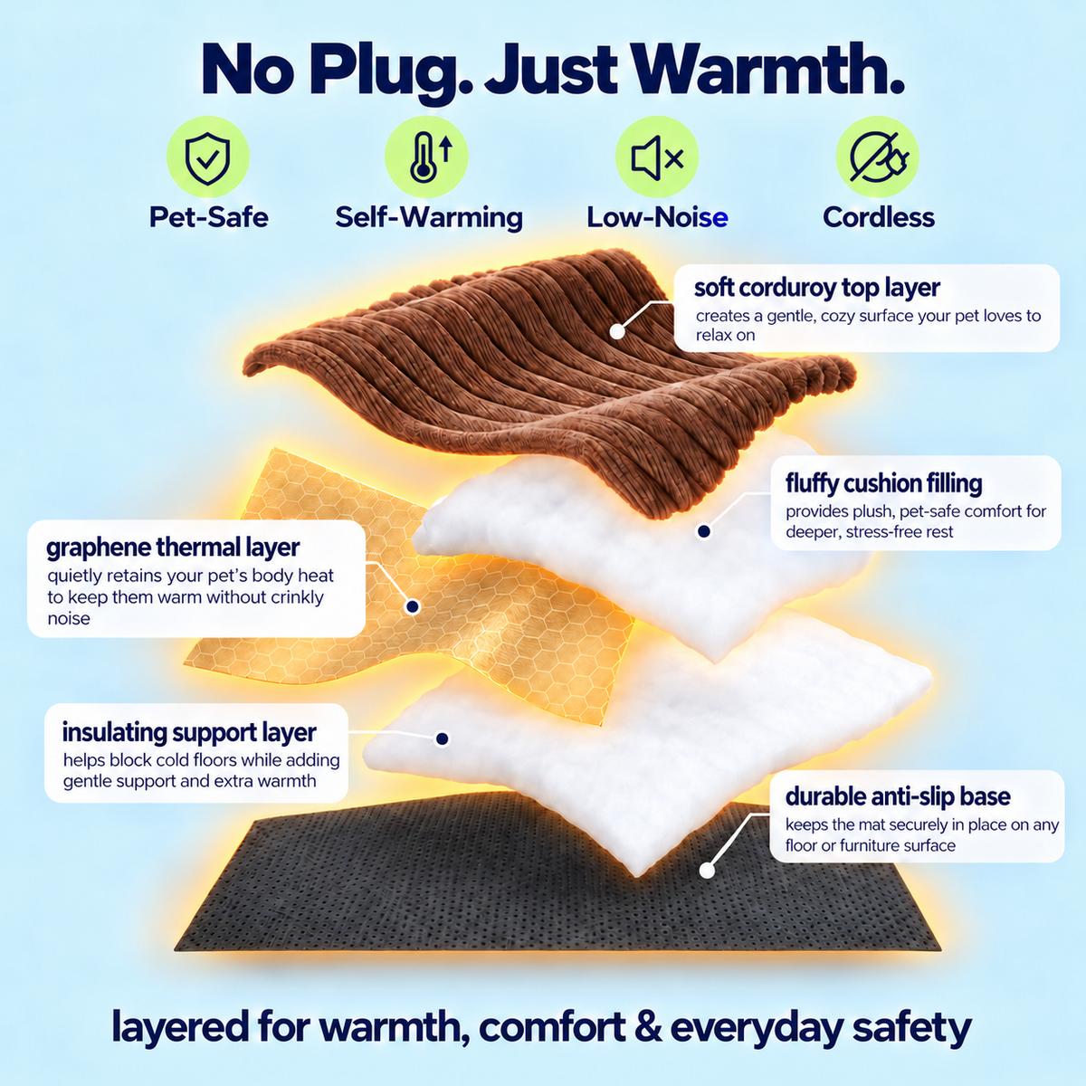 No plug, just warmth: diagram of the 5 layers inside the self-warming pet mat