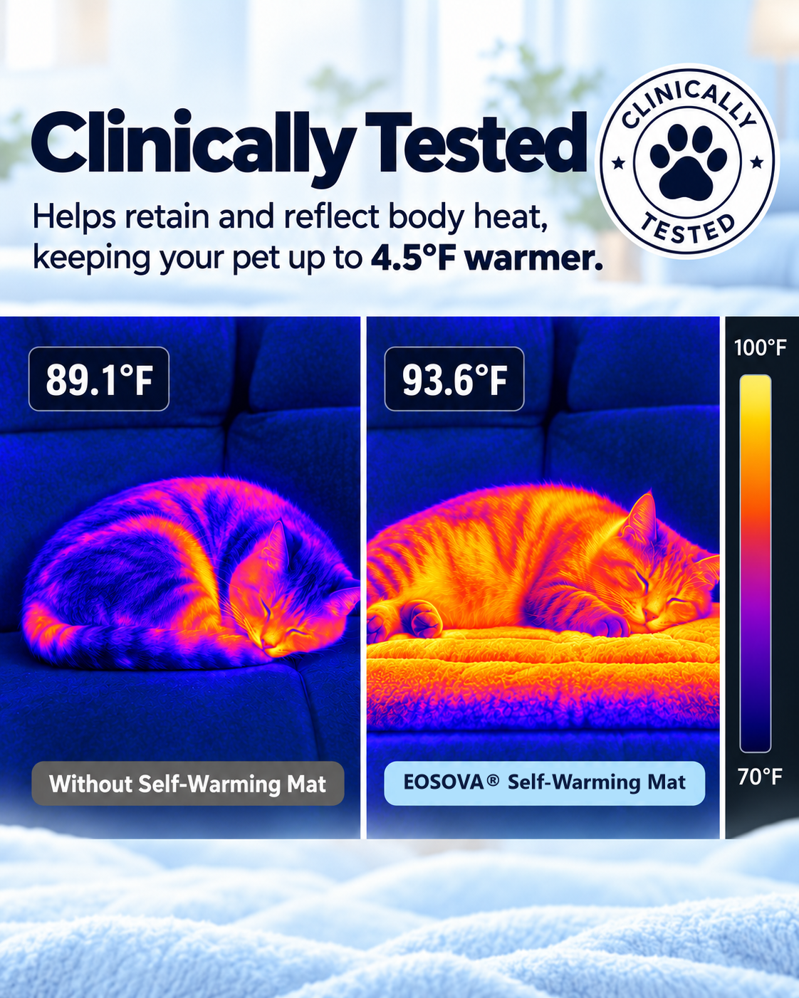 Clinically tested: 89.1°F without the mat vs 93.6°F on the EOSOVA® Self-Warming Mat